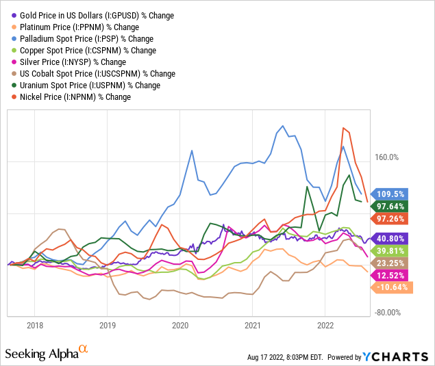 YCharts by SA, Metals Pricing, 5 Years