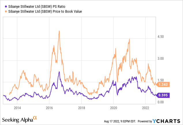 YCharts, SBSW, Price to Trailing Sales and Book Value, 2013-Present