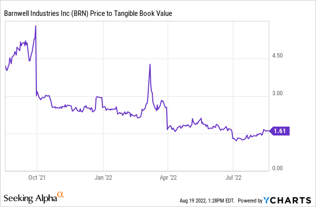 YCharts - Barnwell Price to Tangible Book Value, 1 Year