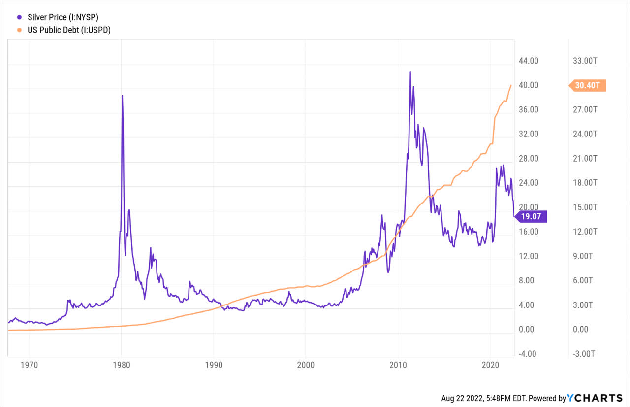 YCharts, Silver Price Vs. U.S. Treasury Debt, 1968-Present