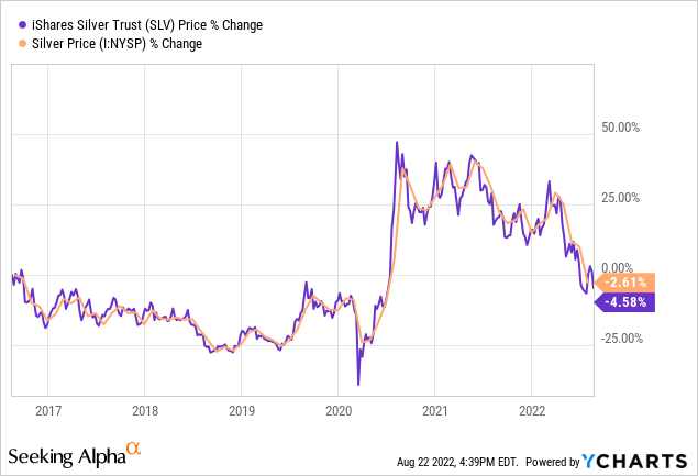 YCharts, Silver Spot Vs. iShares Silver ETF Price Change, 6 Years