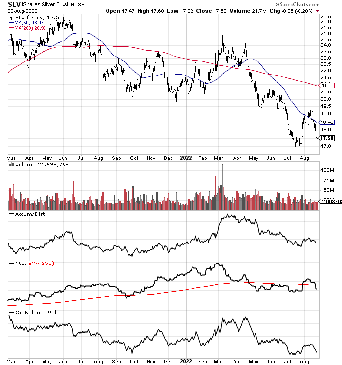 StockCharts.com, 18-Month Daily Values, SLV