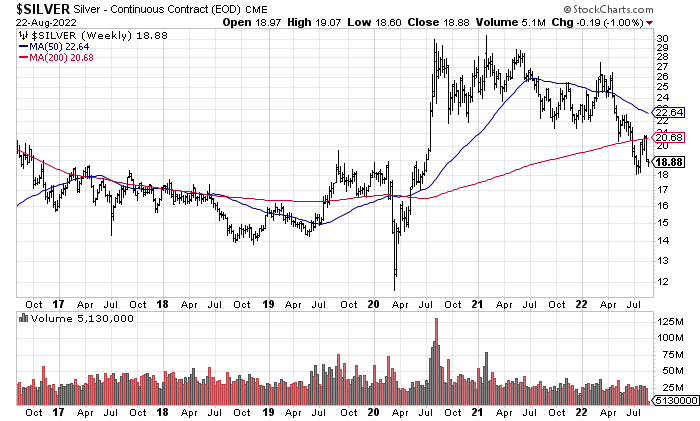 StockCharts.com, 6-Year Silver Futures, Weekly Data