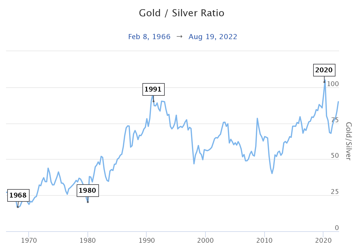 Longtermtrends.net Gold to Silver Ratio since 1967