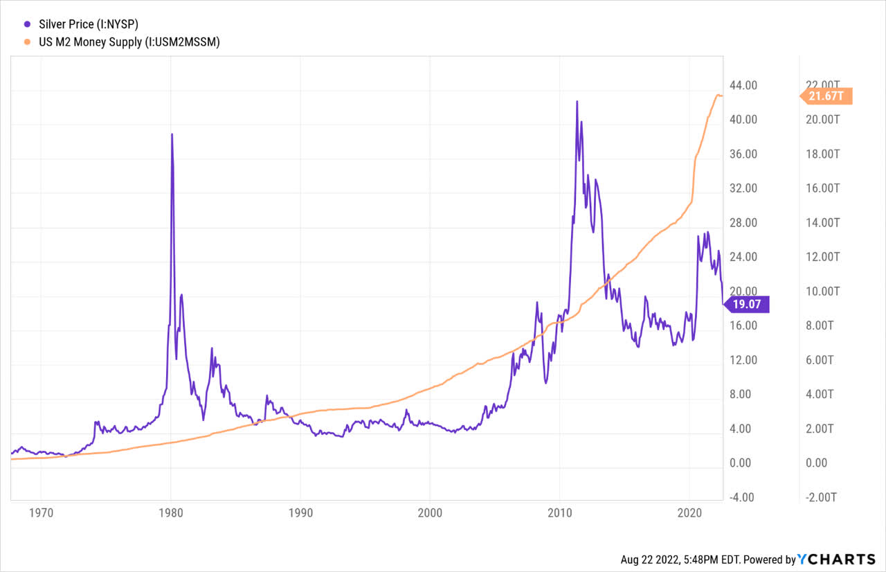 YCharts, Silver Price Vs. M2 Money Supply, 1968-Present