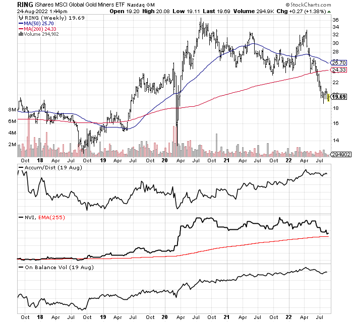 StockCharts.com, 12-Month Daily Values, RING