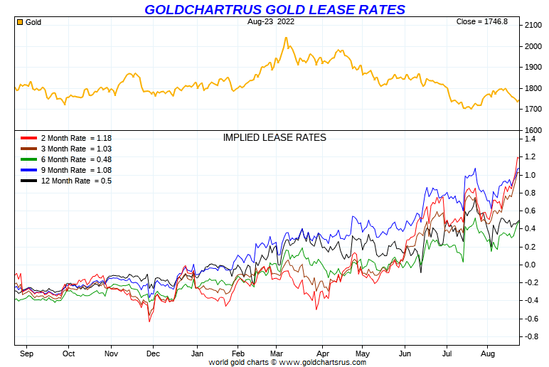 goldchartsrus.com, Gold Lease Rates, 1-Year Graph