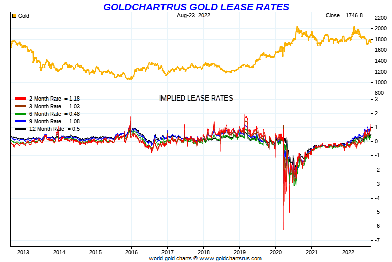 goldchartsrus.com, Gold Lease Rates, 10-Year Graph