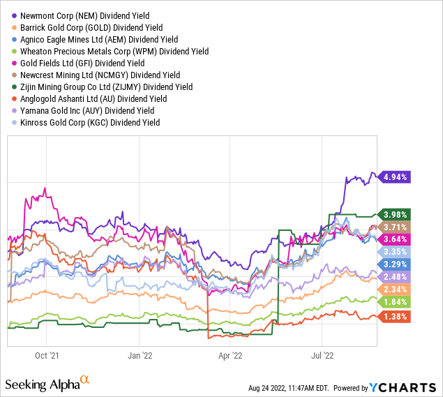 YCharts, RING Gold Miner Holdings - Trailing Dividend Yields, 12 Months