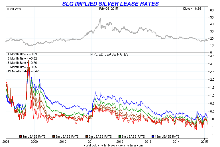 Gold Charts R Us Website, Silver Lease Rates, 2008-2015