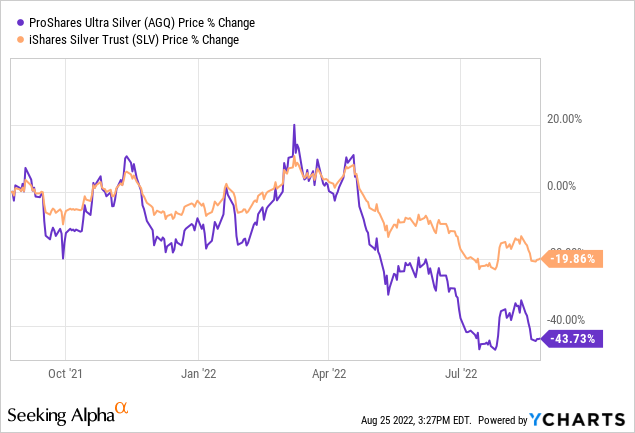 YCharts, 1-Year Graph, AGQ vs. SLV Performance