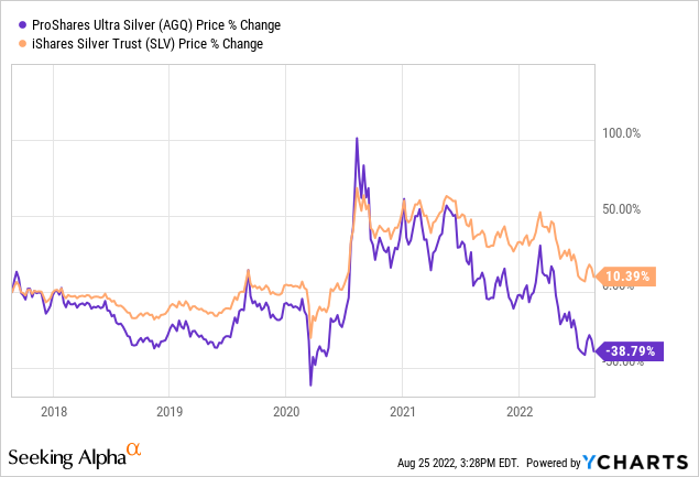 YCharts, 5-Year Graph, AGQ vs. SLV Performance