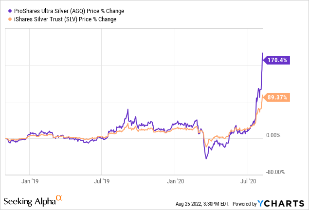 YCharts, Oct 2018 to Aug 2020, AGQ vs. SLV Performance