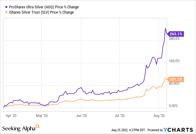 YCharts, April-August 2020, AGQ vs. SLV Performance