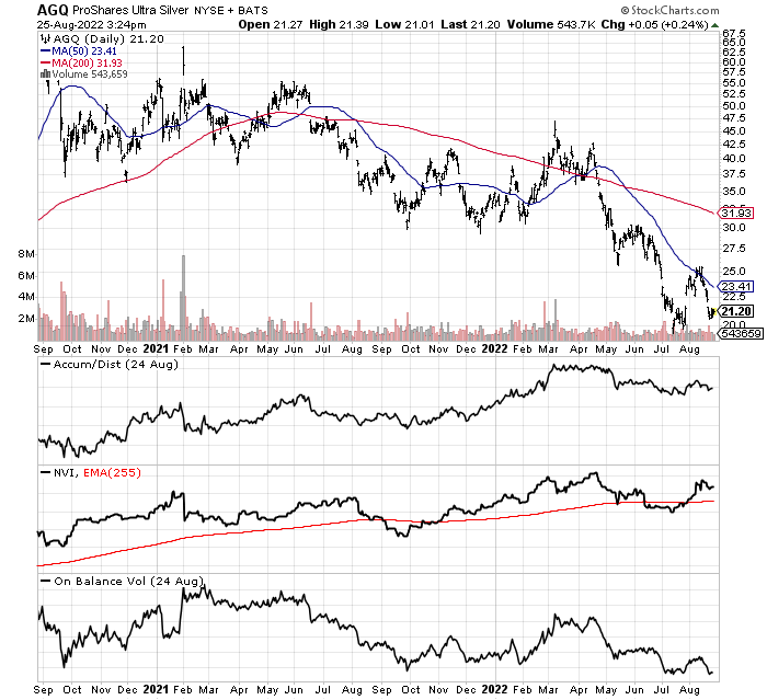 StockCharts.com, 2-Year Chart, AGQ