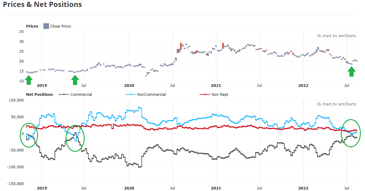 Tradingster Website, Silver Price Vs. Weekly COT Report, Author Reference Points, October 2018 - Present