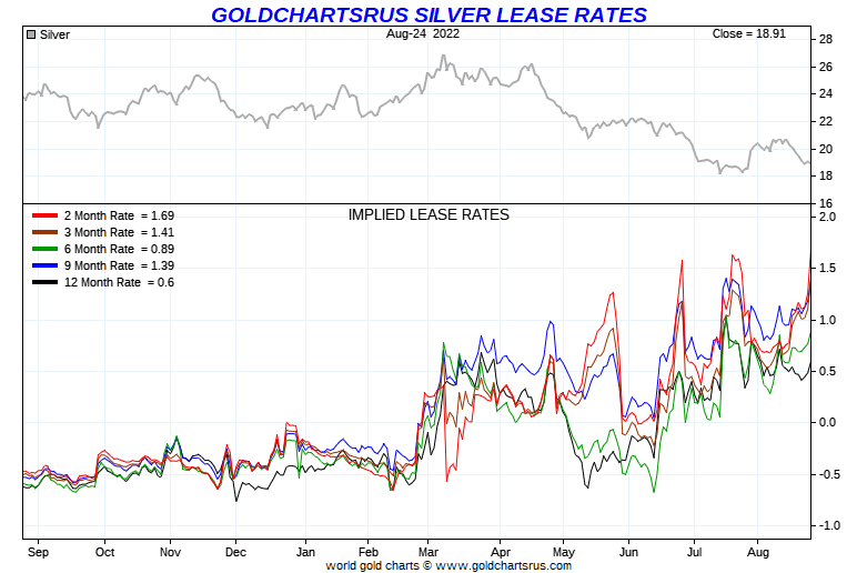 Gold Charts R Us Website, Silver Lease Rates, 1-Year Graph