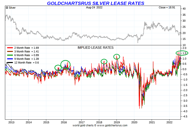 Gold Charts R Us, Silver Lease Rates, 10-Year Graph, Author Reference Points