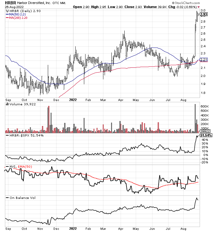 StockCharts.com, HRBR - 1 Year Graph of Daily Trading