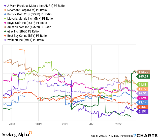 AMRK vs. Comparison Group - Trailing P/E