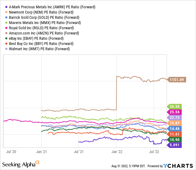 AMRK vs. Comparison Group - Forward P/E