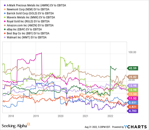 AMRK vs. Comparison Group - EV to Trailing EBITDA