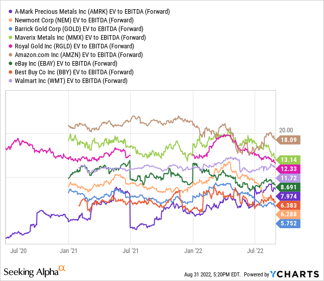 AMRK vs. Comparison Group, EV to Forward EBITDA