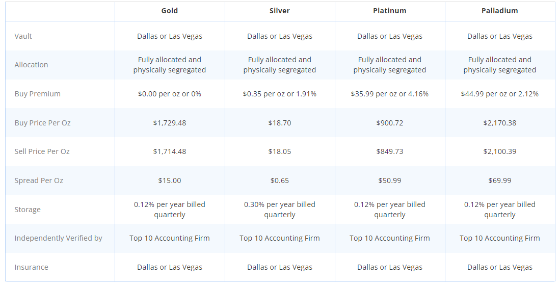 Gold, Silver, Platinum and Palladium Products