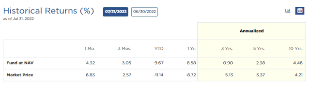 EVV Annualized Performance