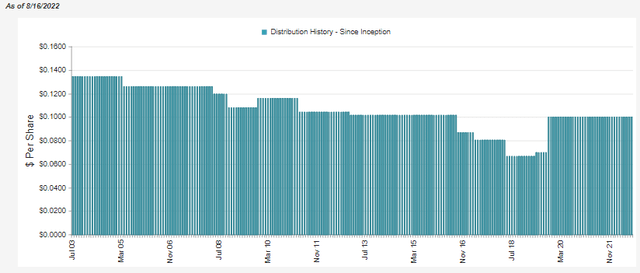 EVV Distribution History