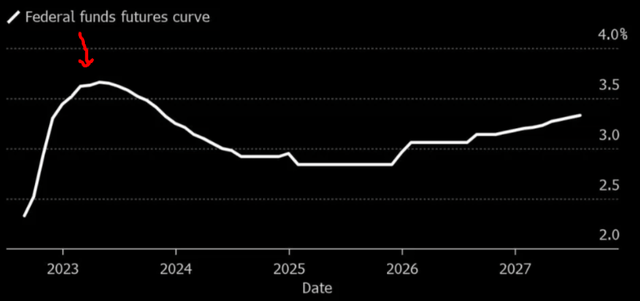 Federal Funds Futures Curve