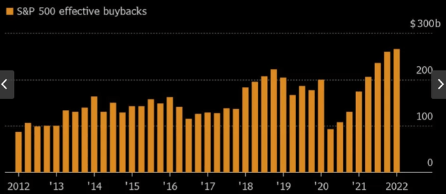 S&P 500 Stock Buybacks (total volume by year)