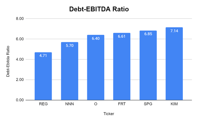 Simon Property Group vs peers debt-EBITDA ratio