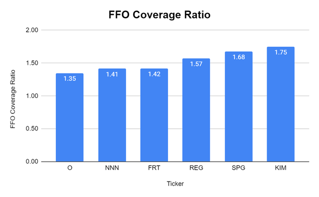 Simon Property Group - FFO coverage ratio