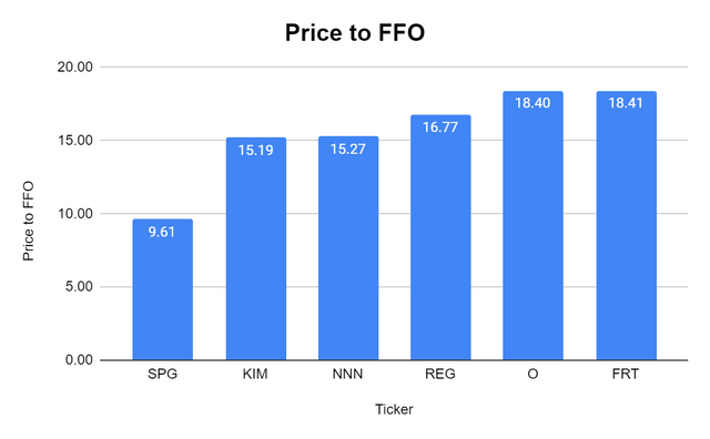 Simon Property Group vs peers Price to FFO