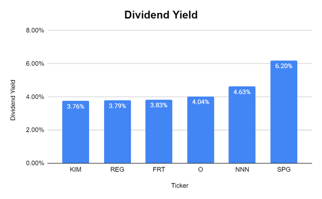 Simon Property Group vs peers dividend yield