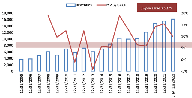 Vestas Revenue 2005-2021 in mio EUR