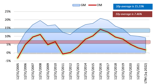 Gross margin and Operating margin of Vestas