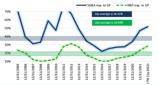 Vestas's main expenses