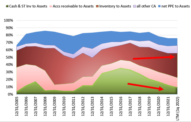 Vestas's Asset structure