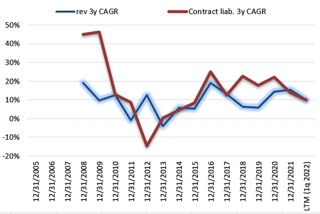 Interconnection of LT Contract liabilities and Revenue growth