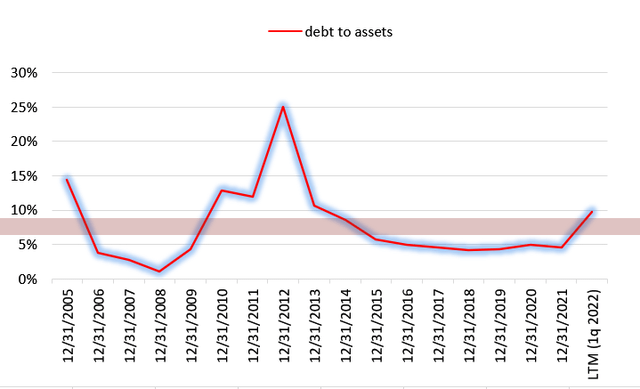 Vestas Debt to Assets ratio