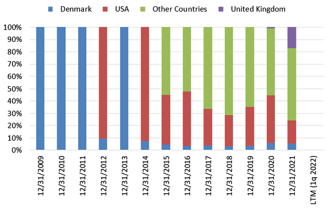 Geography of Vestas's Sales