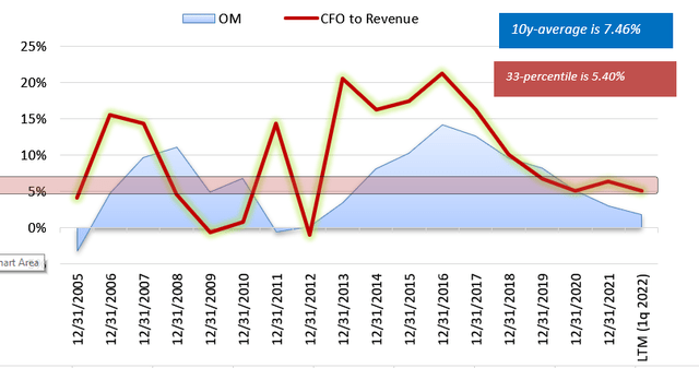 Operating marging of Vestas and CFO to Sales ratio