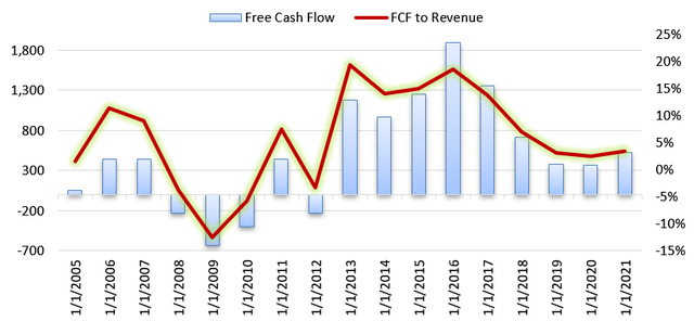 Free cash flow Vestas and FCF to Sales ratio
