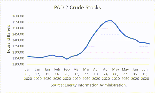 PADD 2 stocks