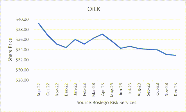 OILK projections