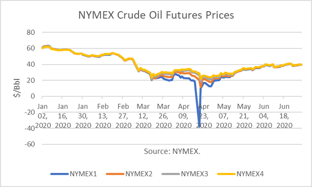 crude futures prices