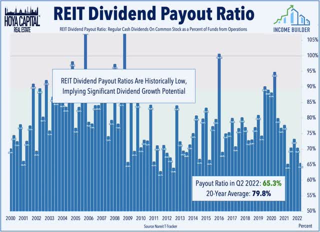 REIT dividend payout ratio