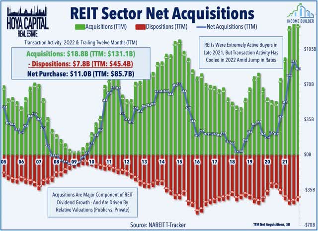 REIT net acquisitions 2022